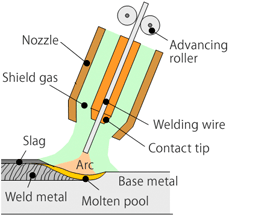 Mig diagram